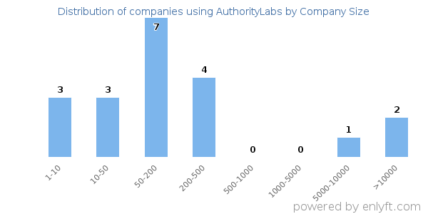 Companies using AuthorityLabs, by size (number of employees)
