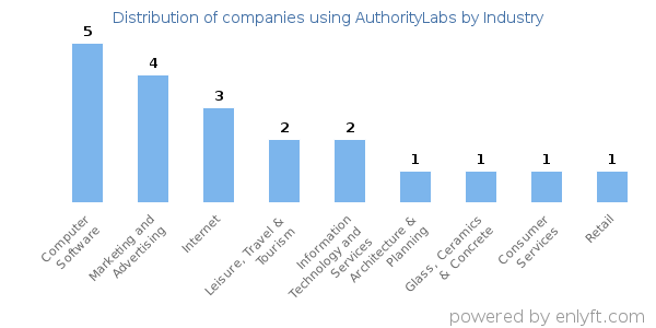 Companies using AuthorityLabs - Distribution by industry