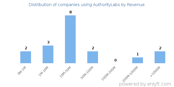 AuthorityLabs clients - distribution by company revenue