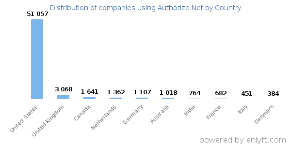 Authorize.Net customers by country