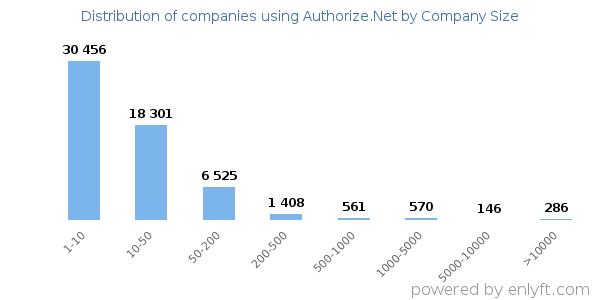 Companies using Authorize.Net, by size (number of employees)
