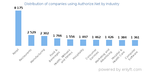 Companies using Authorize.Net - Distribution by industry