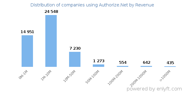 Authorize.Net clients - distribution by company revenue