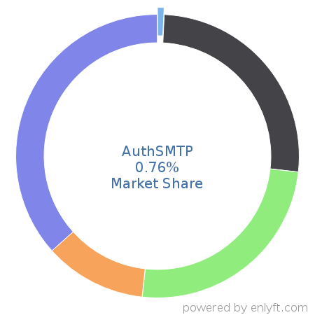 AuthSMTP market share in Transactional Email is about 0.76%