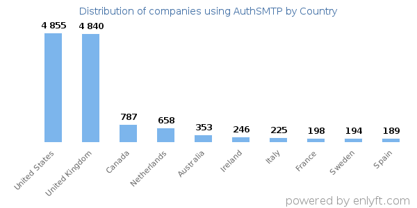 AuthSMTP customers by country