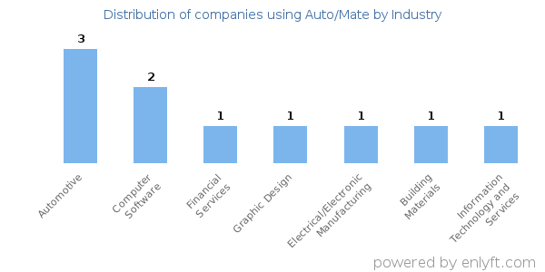 Companies using Auto/Mate - Distribution by industry