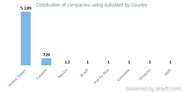 AutoAlert customers by country