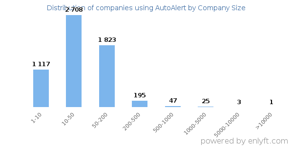 Companies using AutoAlert, by size (number of employees)