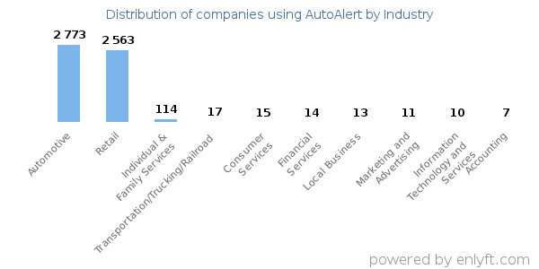 Companies using AutoAlert - Distribution by industry
