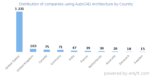 AutoCAD Architecture customers by country