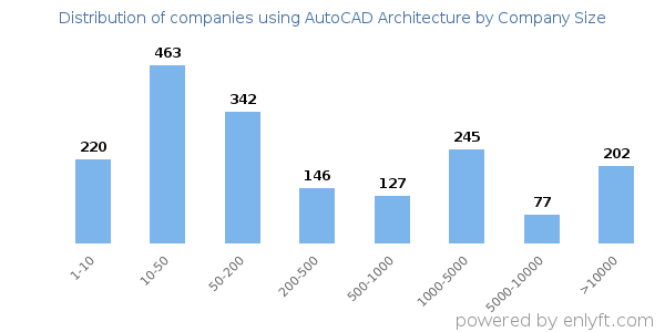 Companies using AutoCAD Architecture, by size (number of employees)