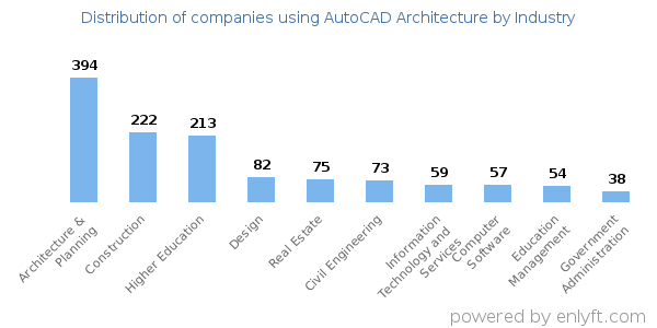 Companies using AutoCAD Architecture - Distribution by industry
