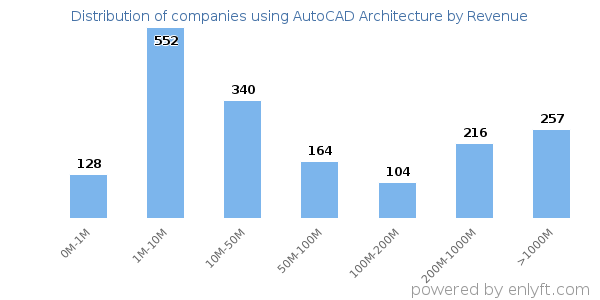 AutoCAD Architecture clients - distribution by company revenue