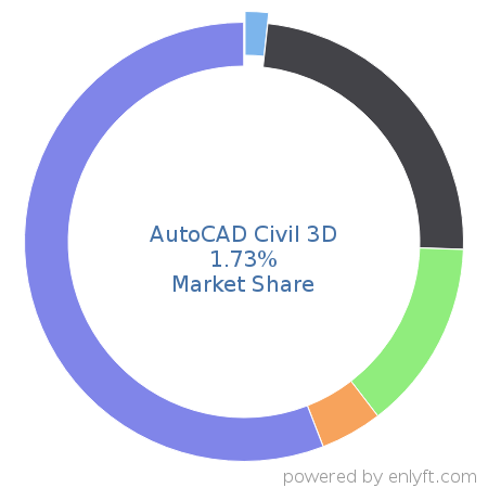 AutoCAD Civil 3D market share in Computer-aided Design & Engineering is about 1.73%