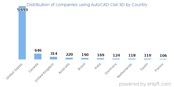 AutoCAD Civil 3D customers by country