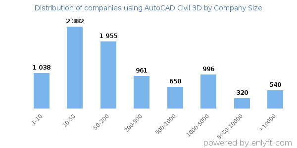Companies using AutoCAD Civil 3D, by size (number of employees)
