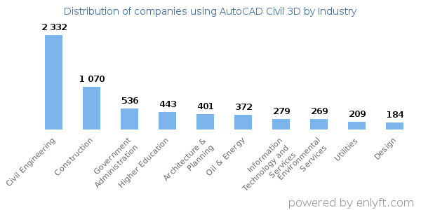Companies using AutoCAD Civil 3D - Distribution by industry