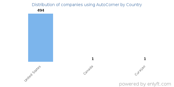 AutoCorner customers by country