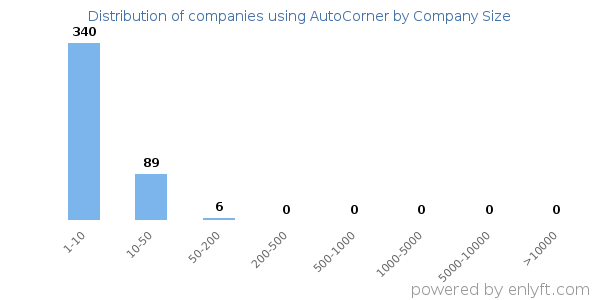 Companies using AutoCorner, by size (number of employees)