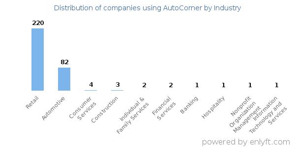 Companies using AutoCorner - Distribution by industry