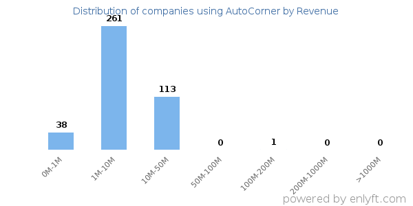 AutoCorner clients - distribution by company revenue