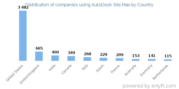 AutoDesk 3ds Max customers by country