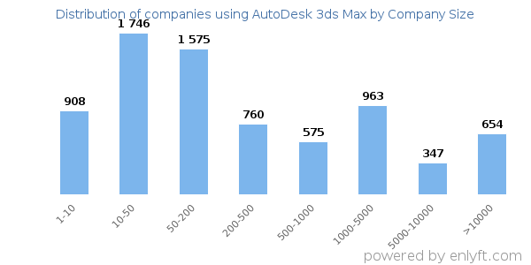 Companies using AutoDesk 3ds Max, by size (number of employees)