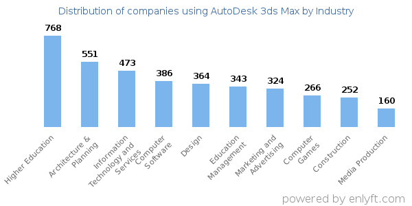 Companies using AutoDesk 3ds Max - Distribution by industry
