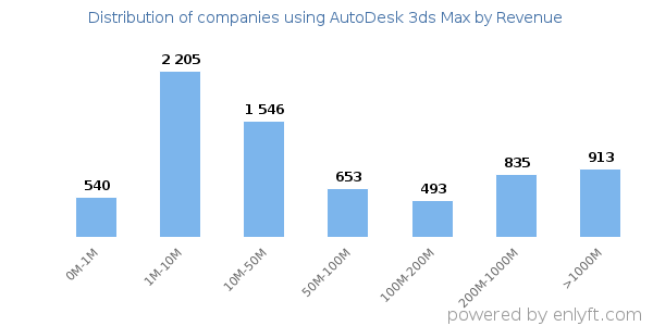 AutoDesk 3ds Max clients - distribution by company revenue