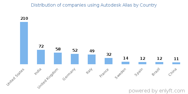 Autodesk Alias customers by country