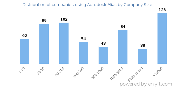 Companies using Autodesk Alias, by size (number of employees)