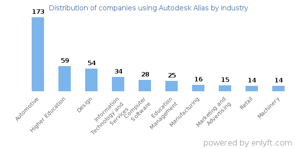 Companies using Autodesk Alias - Distribution by industry