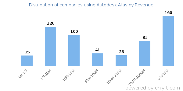 Autodesk Alias clients - distribution by company revenue