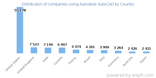 Autodesk AutoCAD customers by country