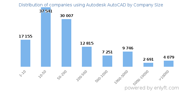 Companies using Autodesk AutoCAD, by size (number of employees)