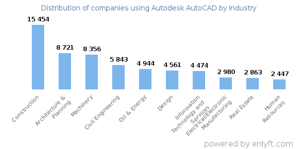 Companies using Autodesk AutoCAD - Distribution by industry
