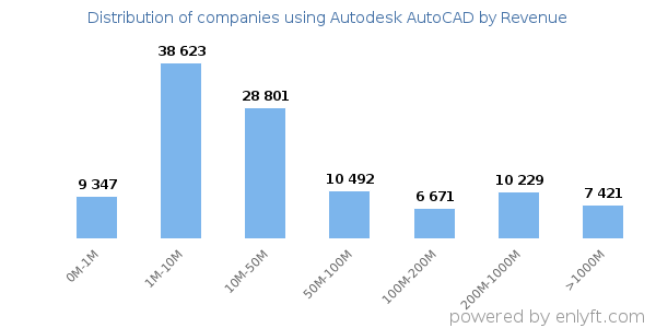 Autodesk AutoCAD clients - distribution by company revenue