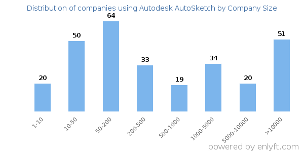 Companies using Autodesk AutoSketch, by size (number of employees)