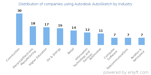 Companies using Autodesk AutoSketch - Distribution by industry