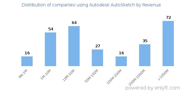 Autodesk AutoSketch clients - distribution by company revenue