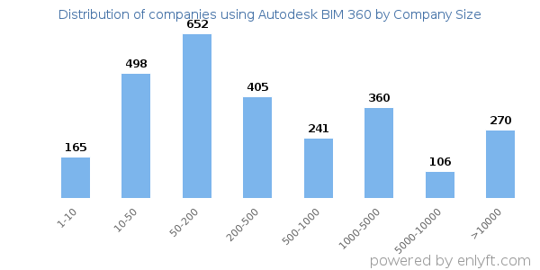 Companies using Autodesk BIM 360, by size (number of employees)