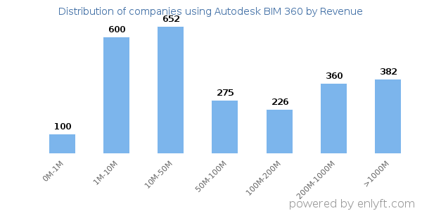 Autodesk BIM 360 clients - distribution by company revenue