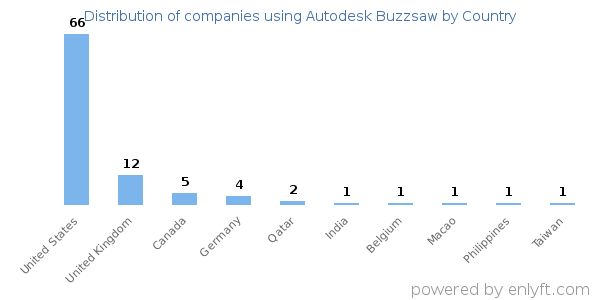 Autodesk Buzzsaw customers by country