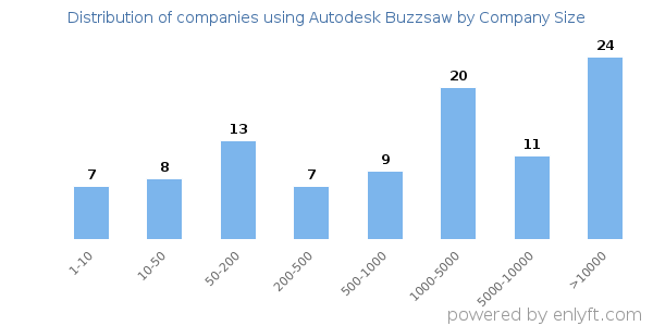 Companies using Autodesk Buzzsaw, by size (number of employees)