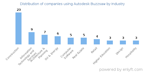 Companies using Autodesk Buzzsaw - Distribution by industry