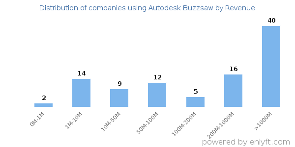 Autodesk Buzzsaw clients - distribution by company revenue