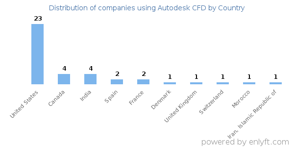 Autodesk CFD customers by country
