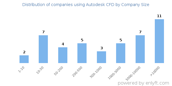 Companies using Autodesk CFD, by size (number of employees)