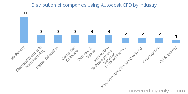 Companies using Autodesk CFD - Distribution by industry
