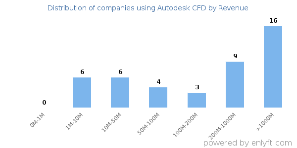 Autodesk CFD clients - distribution by company revenue